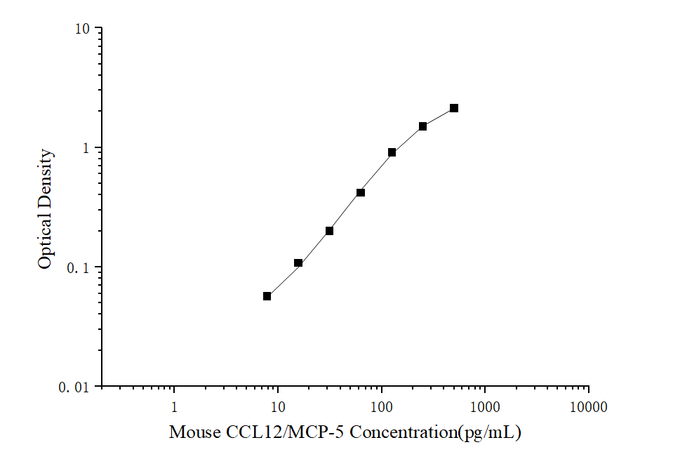 Standard curve