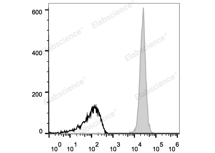 C57BL/6 murine splenocytes are stained with Elab Fluor® 647 Anti-Mouse CD45 Antibody (filled gray histogram). Unstained splenocytes (empty black histogram) are used as control.