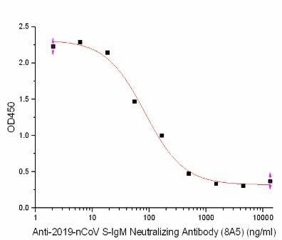 Anti-2019-nCoV S-IgM Neutralizing Antibody(8A5) can block Human ACE-2 Protein (Avi-His Tag)(Cat#PKSR030493) and 2019-nCoV S-trimer Protein (Cat#PKSR030489) interaction, the IC50 for this effect is 83.9 ng/mL.