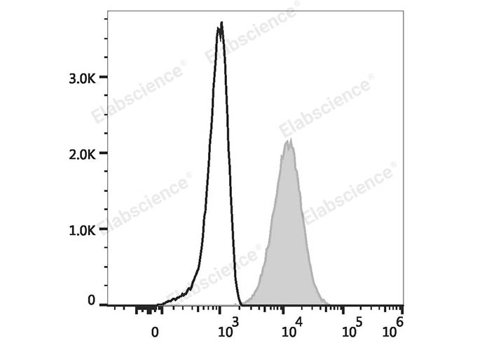 Human peripheral blood granulocytes are stained with Elab Fluor® Violet 450 Anti-Human CD15 Antibody (filled gray histogram) or Elab Fluor® Violet 450 Mouse IgM, κ Isotype Control (empty black histogram).