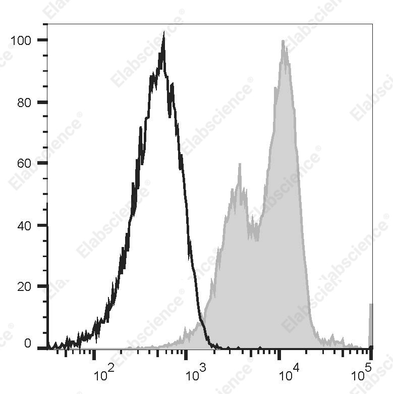 APC Anti-Human CD53 Antibody[HI29] - 1