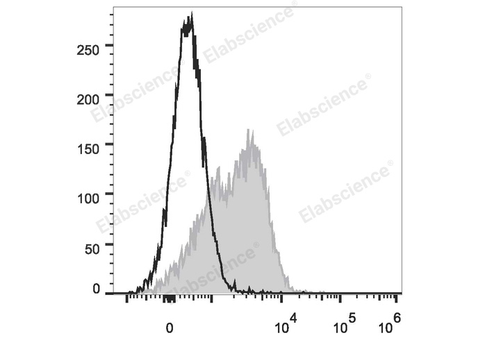 Human peripheral blood lymphocytes are stained with PerCP/Cyanine5.5 Anti-Human CD54 Antibody (filled gray histogram). Unstained lymphocytes (empty black histogram) are used as control.