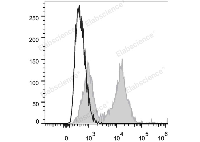 Human peripheral blood lymphocytes are stained with PE/Cyanine5 Anti-Human CD5 Antibody (filled gray histogram). Unstained lymphocytes (empty black histogram) are used as control.