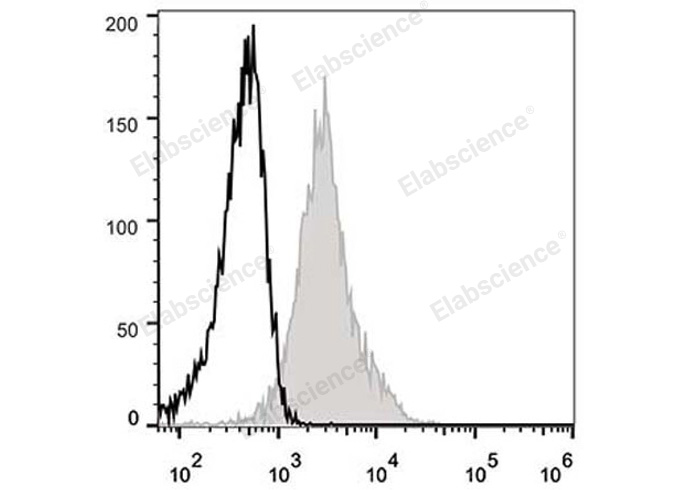 C57BL/6 murine splenocytes are stained with Elab Fluor® 488 Anti-Mouse CD54 Antibody (filled gray histogram). Unstained splenocytes (empty black histogram) are used as control.