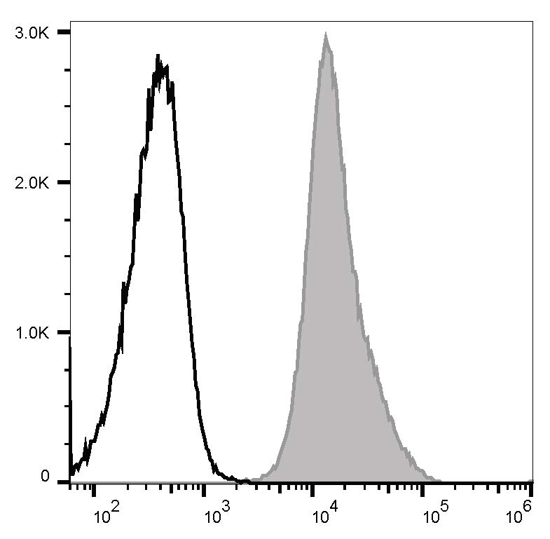 Human peripheral blood granulocytes are stained with APC Anti-Human CD31 Antibody (filled gray histogram). Unstained granulocytes (empty black histogram) are used as control.