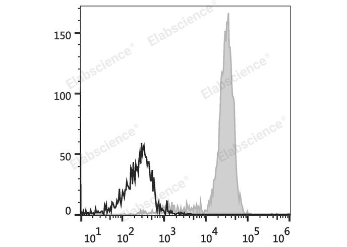 Human peripheral blood monocytes are stained with PE Anti-Human CD14 Antibody (filled gray histogram). Unstained monocytes (empty black histogram) are used as control.