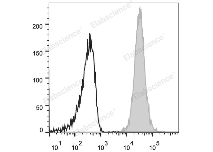 Human peripheral blood granulocytes were stained with PE Anti-Human CD66b Antibody (filled gray histogram). Unstained granulocytes (empty black histogram) are used as control.