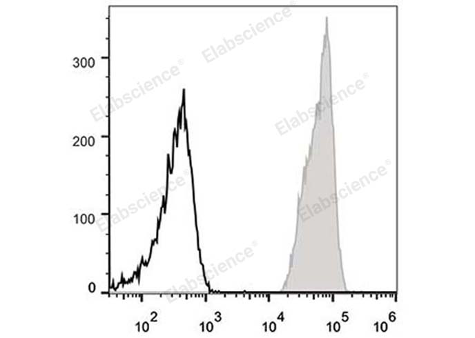 Human peripheral blood lymphocytes are stained with PE Anti-Human CD47 Antibody (filled gray histogram). Unstained lymphocytes (empty black histogram) are used as control.