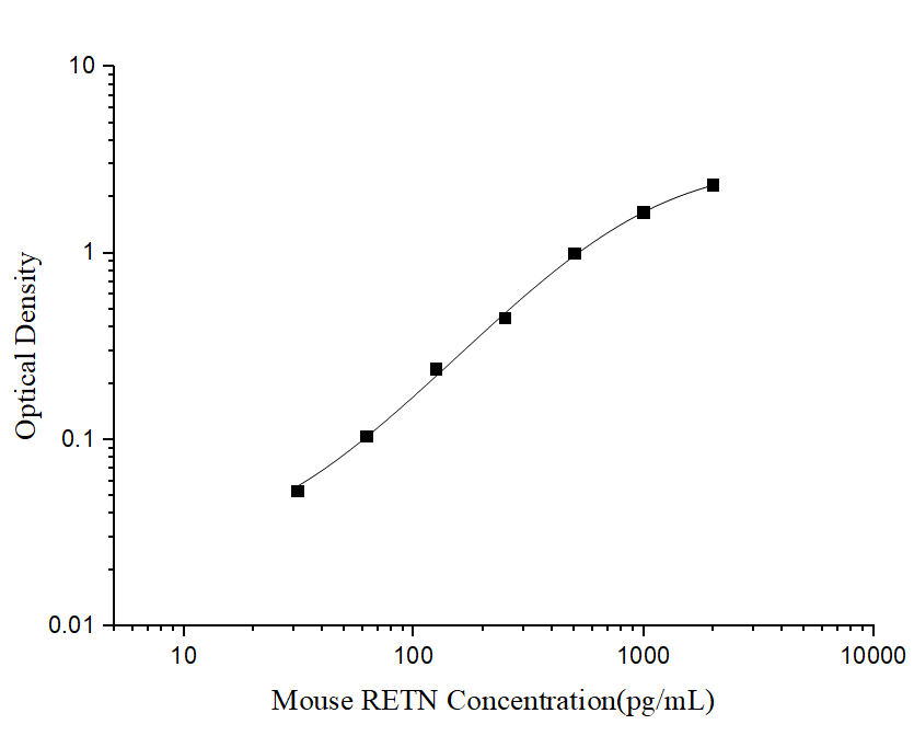 Standard curve