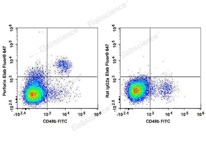 C57BL/6 murine splenocytes are stained with FITC Anti-Mouse CD49b Antibody and Elab Fluor® 647 Anti-Mouse Perforin Antibody (Left). Splenocytes are stained with FITC Anti-Mouse CD49b Antibody and Elab Fluor® 647 Rat IgG2a, κ Isotype Control (Right).