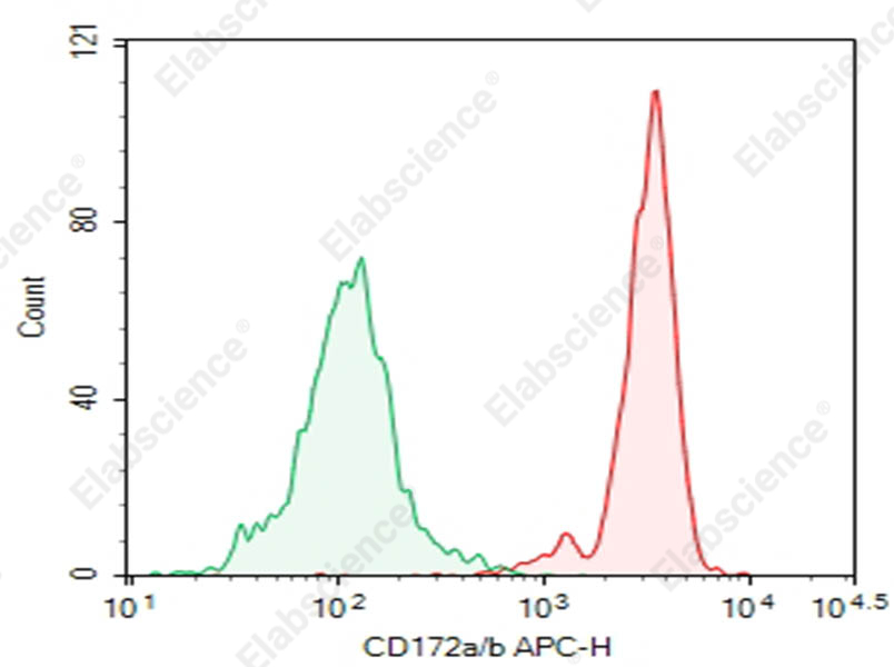Purified Anti-Human CD172a/b Antibody[E10731] - 1