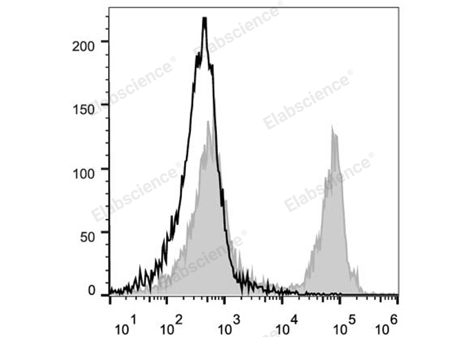 C57BL/6 murine splenocytes are stained with PE/Cyanine5 Anti-Mouse CD45R/B220 Antibody (filled gray histogram). Unstained splenocytes (empty black histogram) are used as control.