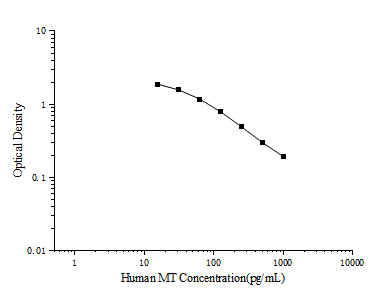 Standard curve