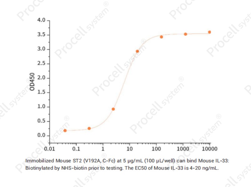 IL-33/IL-1 F11/NF-HEV, Mouse, RecombinantIL-33/IL-1 F11/NF-HEV, Mouse, Recombinant - 2