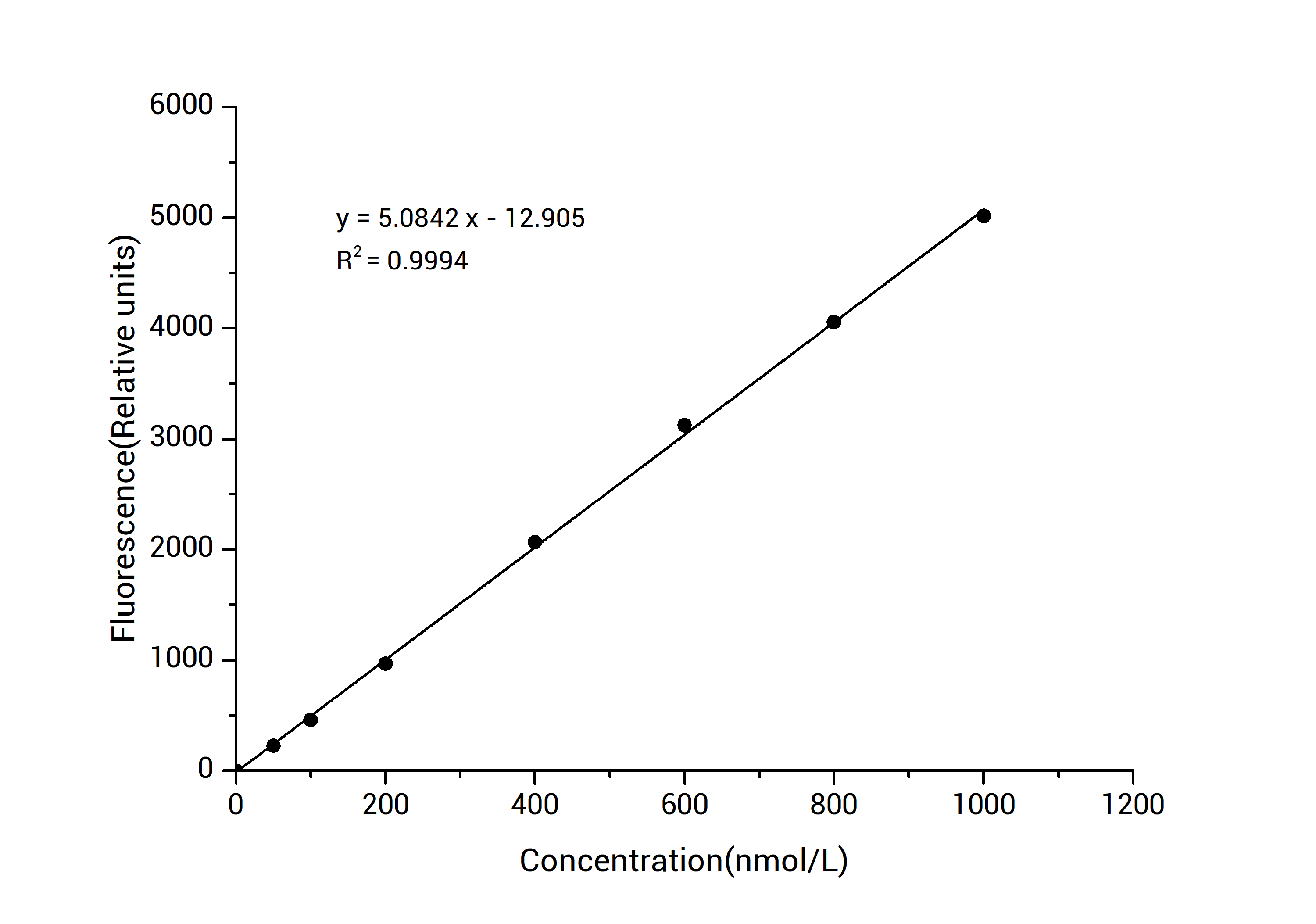 NADPH Fluorometric Assay Kit - 1