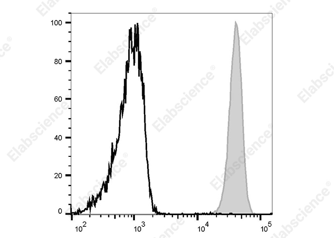 FITC Anti-Human CD32 Antibody[AT10] - 1
