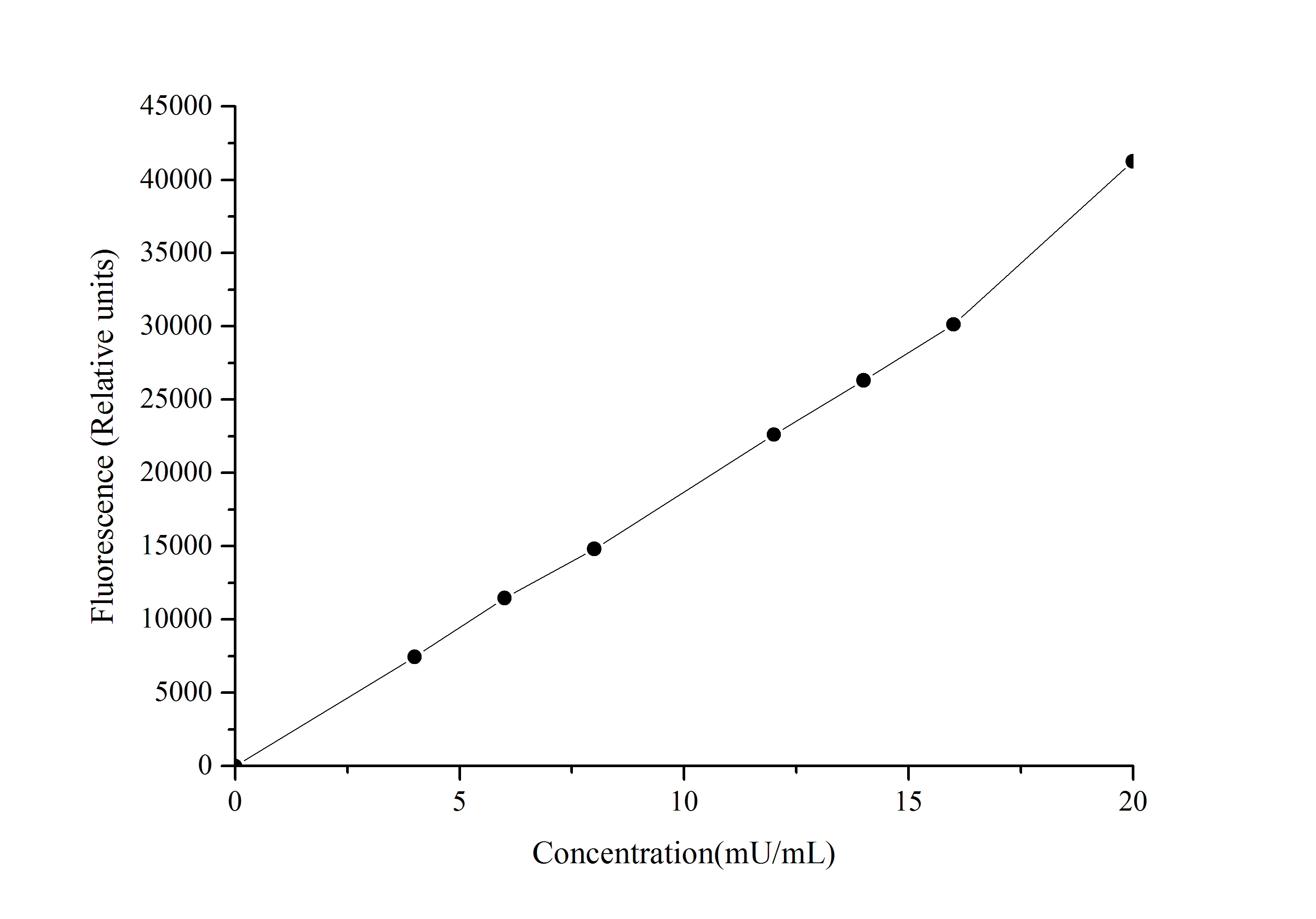 Glutamate Oxidase (GLOD) Activity Fluorometric Assay Kit - 2