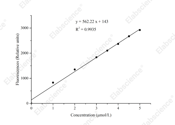 Acetyl Coenzyme A (Acetyl-CoA) Fluorometric Assay Kit - 1