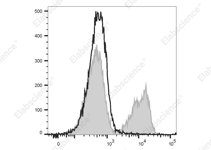 APC/Cyanine 7 Anti-Mouse CD3 Antibody[17A2]-searchlist-1