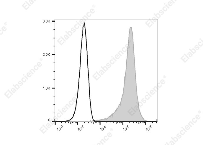 PE/Cyanine7 Anti-Human CD138/Syndecan-1 Antibody[B-B4]-1