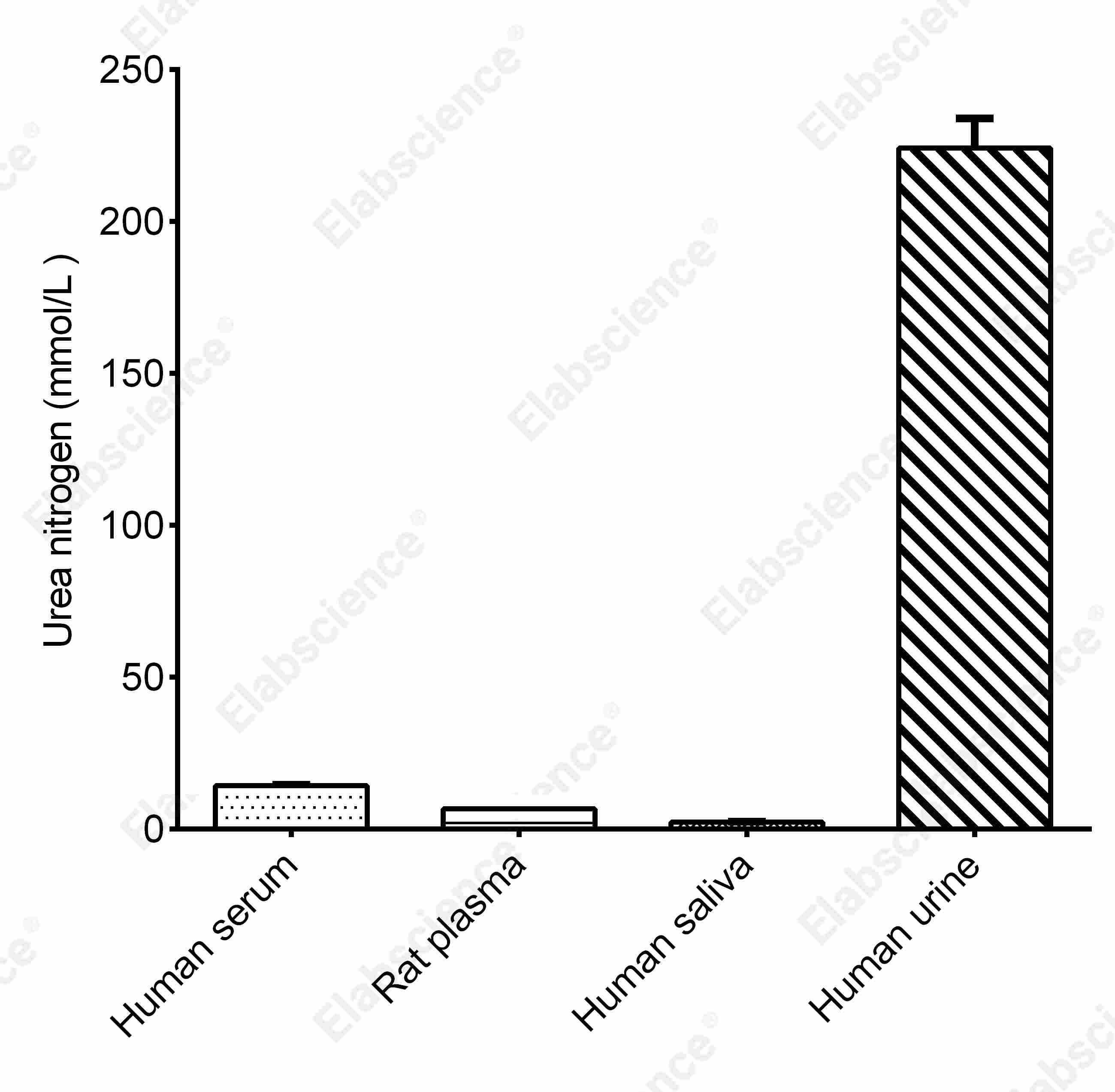 Urea (BUN) Colorimetric Assay Kit (Urease Method) - 2