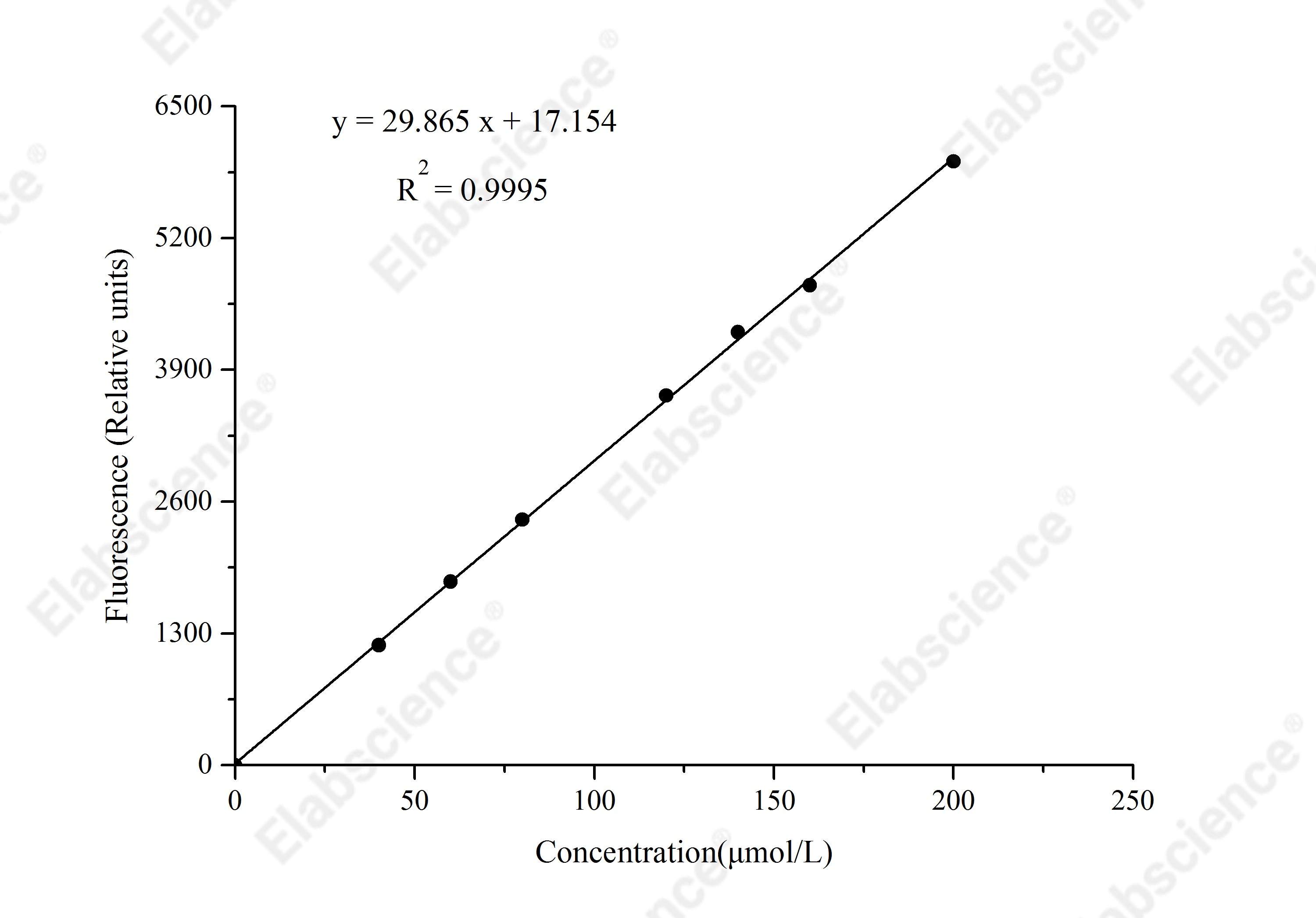Cytochrome P450 2D6 (CYP2D6) Activity Fluorometric Assay Kit - 1