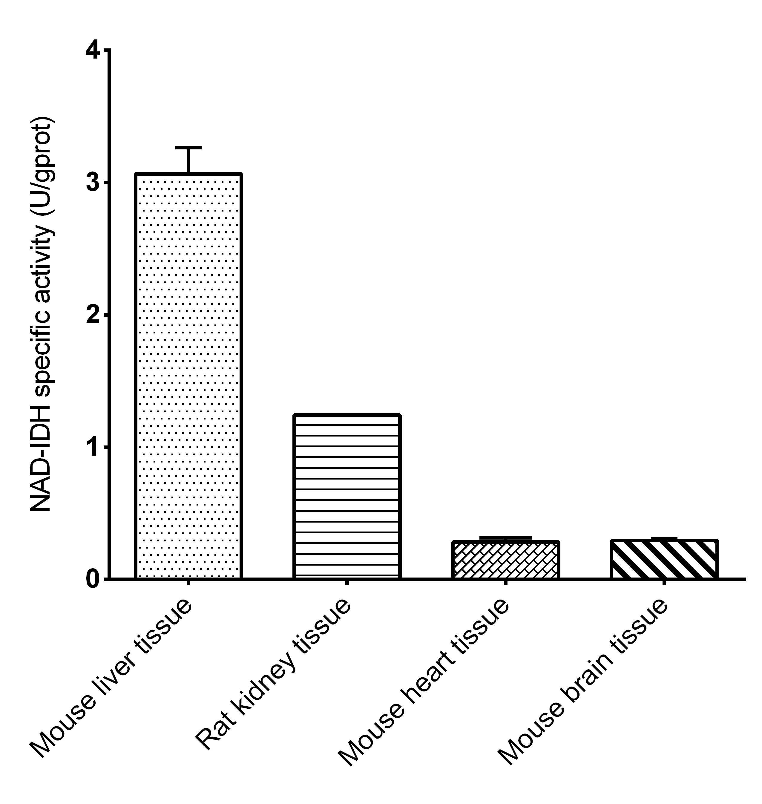 NAD-Isocitrate Dehydrogenase (NAD-IDH) Activity Assay Kit-1