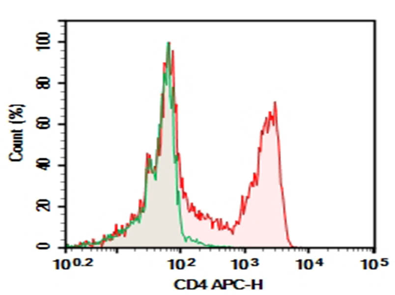 Purified Anti-Human CD4 Antibody[A161A1]-searchlist-1