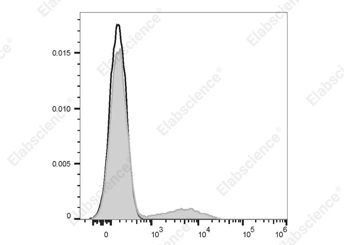 PE/Cyanine5.5 Rat IgG2b, κ Isotype Control[LTF-2]-产品推荐-1