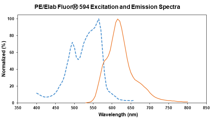 PE/Elab Fluor® 594 Anti-Mouse TER-119 Antibody[TER-119]