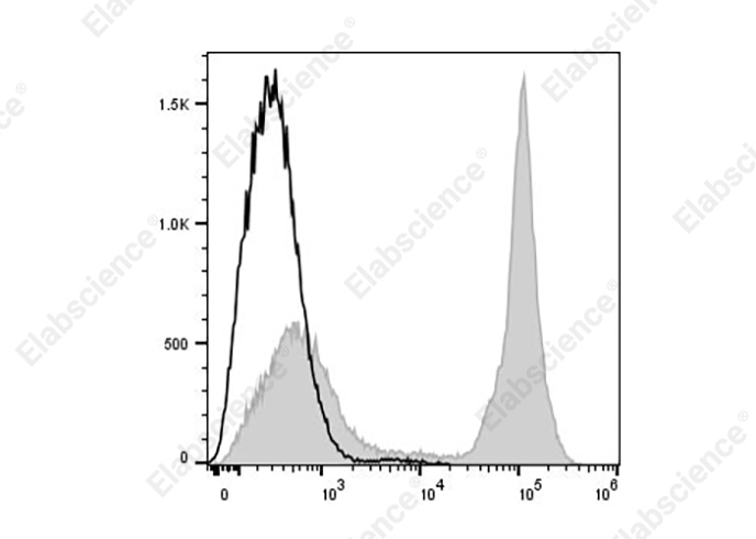 PerCP Mouse IgG1, κ Isotype Control[MOPC-21]-产品推荐-1