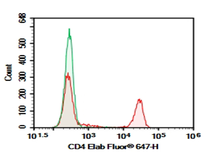 Purified Anti-Human CD4 Antibody[Campath-9H(YNB46.1.8)]-1