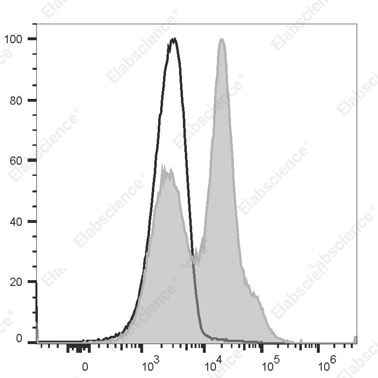 PE/Elab Fluor<sup>&reg;</sup>594 Anti-Rat CD172a(SIRPα) Antibody[OX-41] - 1