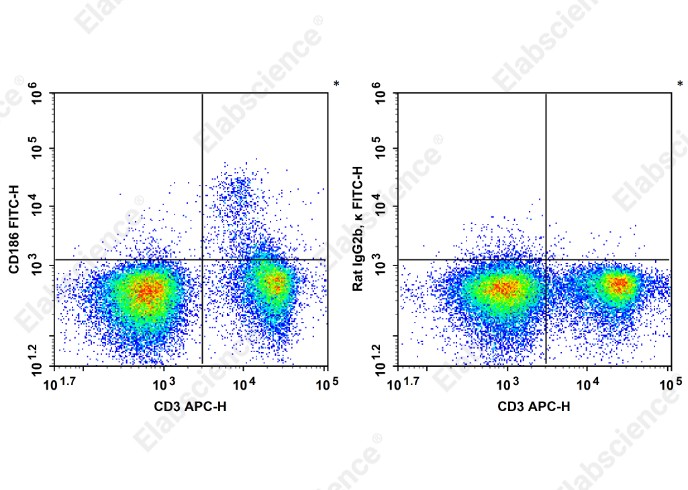 FITC Anti-Mouse CD186 Antibody[SA051D1] - 1