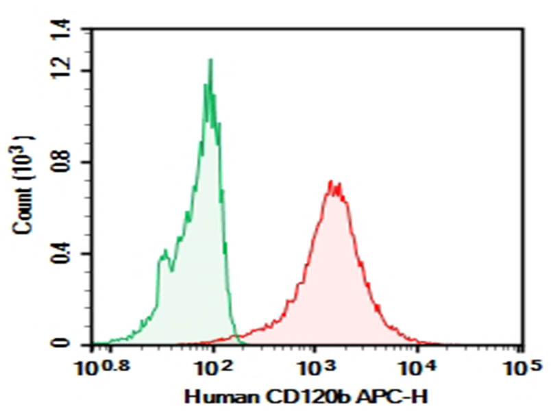 Purified Anti-Human CD120b Antibody[H370-4B4]-searchlist-1