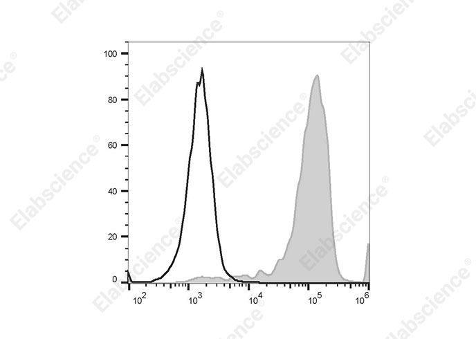PerCP/Cyanine5.5 Anti-Human CD192/CCR2 Antibody[K036C2]-1