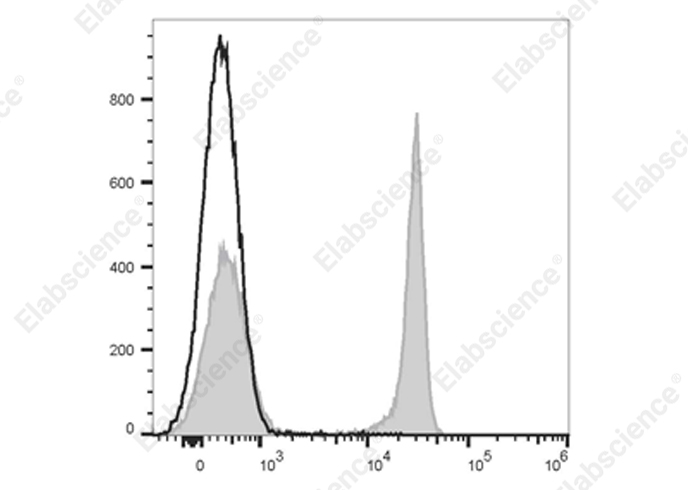 PE/Cyanine7 Mouse IgG1, κ Isotype Control[MOPC-21]-产品推荐-1