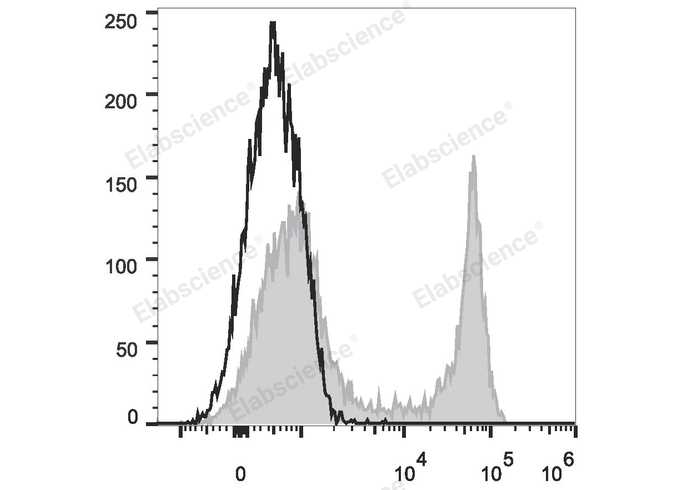 FITC Anti-Mouse CD45R/B220 Antibody[RA3.3A 1/6.1]-1