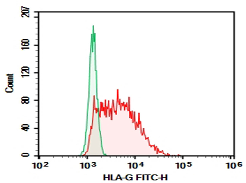 AF/LE Purified Anti-Human CD200R1 Antibody[OX-108]-产品推荐-1