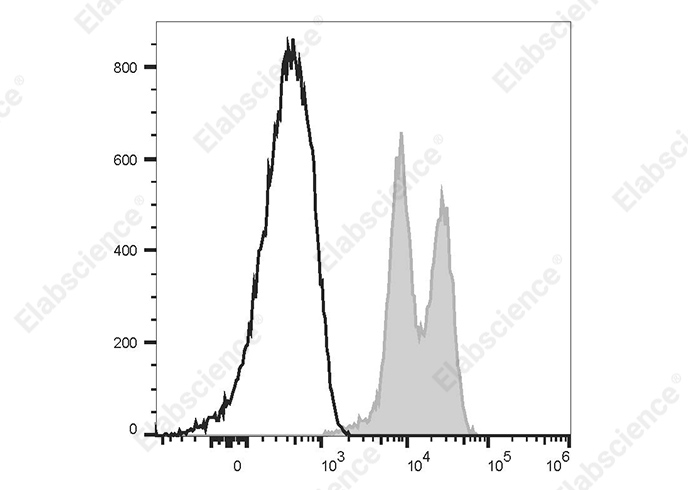 APC Anti-Human CD18 Antibody[60.3]-1