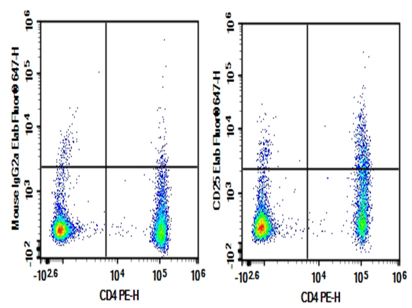 Purified Anti-Human CD25 Antibody[7G7B6]-1