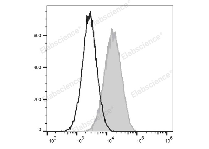 PE/Elab Fluor® 594 Anti-Mouse CD80 Antibody[16-10A1]-1