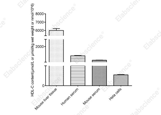 High-Density Lipoprotein Chlesterol (HDL-C) Fluorometric Assay Kit - 2