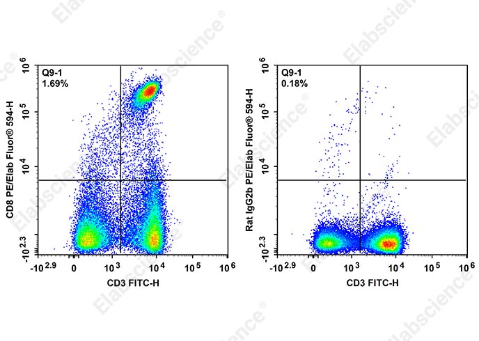 AF/LE Purified Anti-Mouse CD172a Antibody[P84]-产品推荐-1