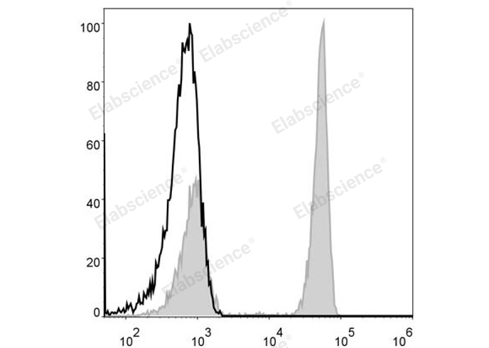 Elab Fluor® 488 Anti-Human CD4 Antibody[RPA-T4]-1