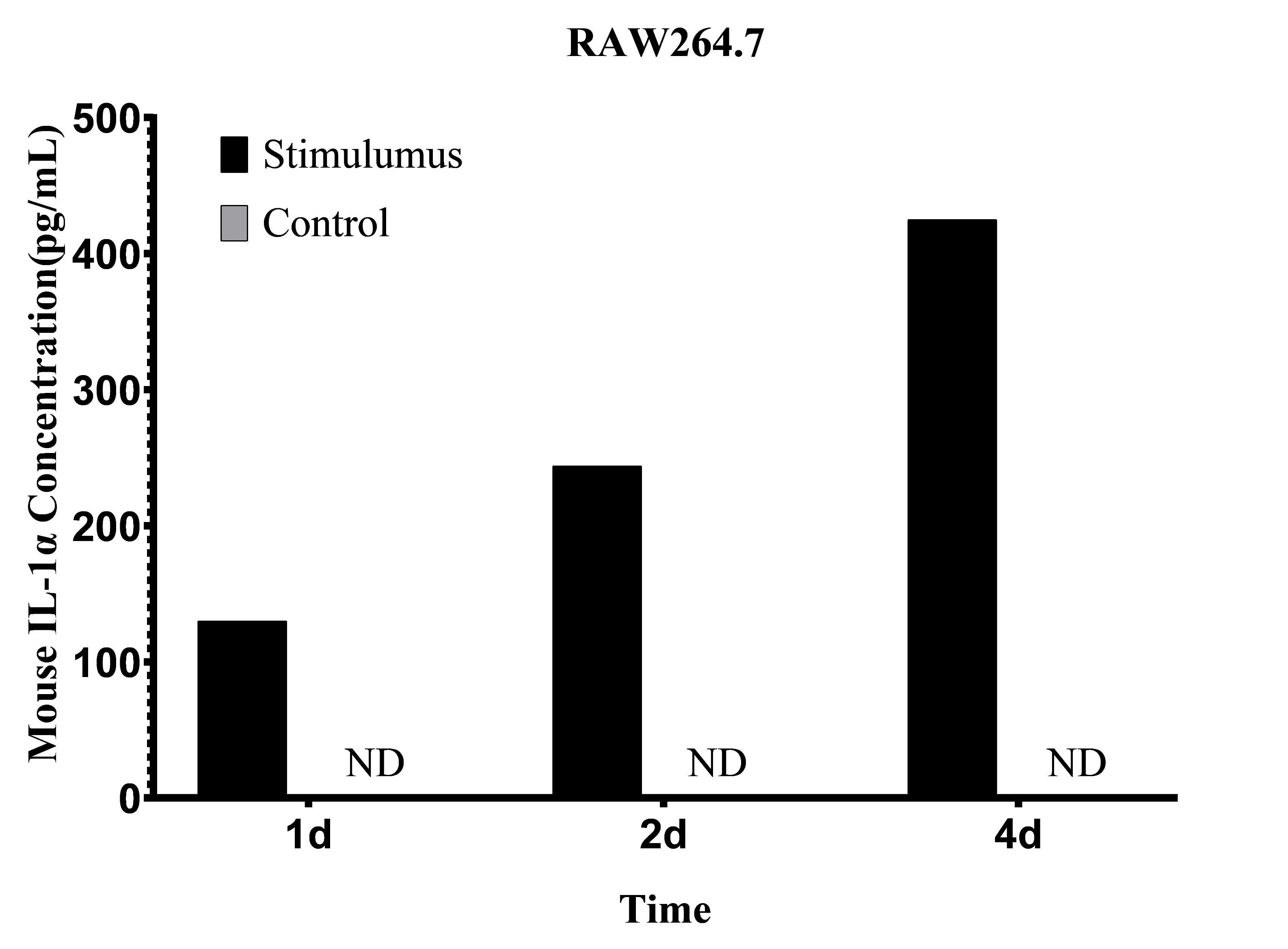 CellaQuant™ Mouse IL-1α (Interleukin 1 Alpha) ELISA Kit - 3