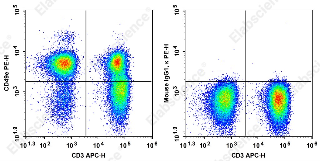PE Anti-Human CD49e Antibody[IIA1] - 1