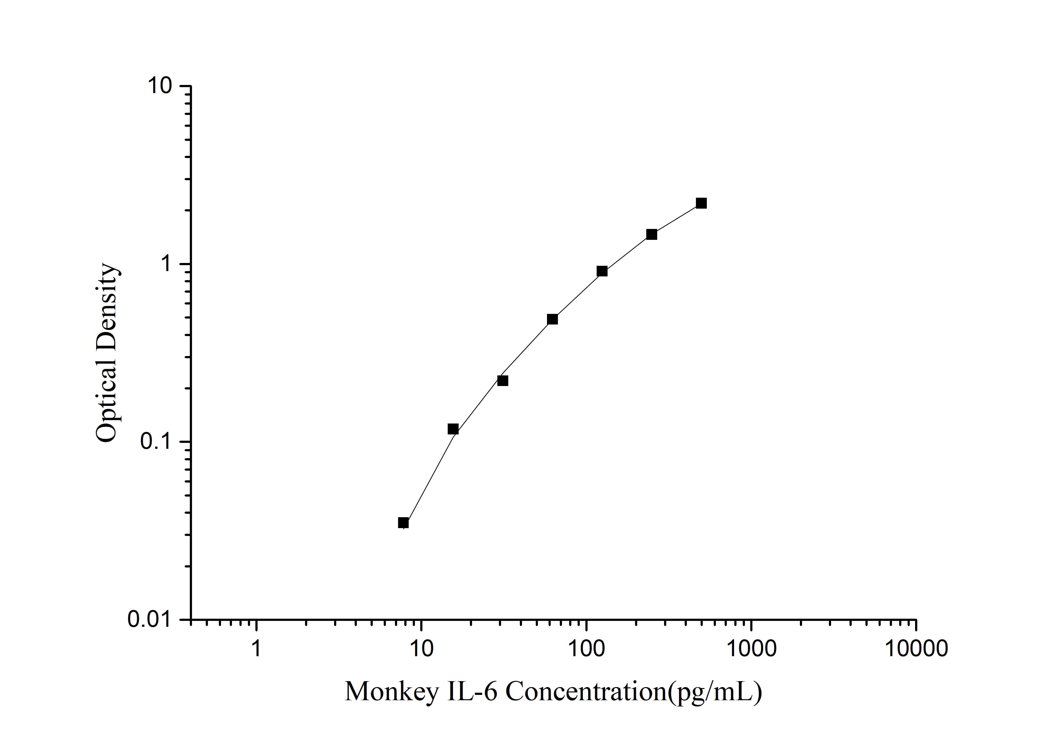 Monkey IL-6 (Interleukin 6) ELISA Kit - 1