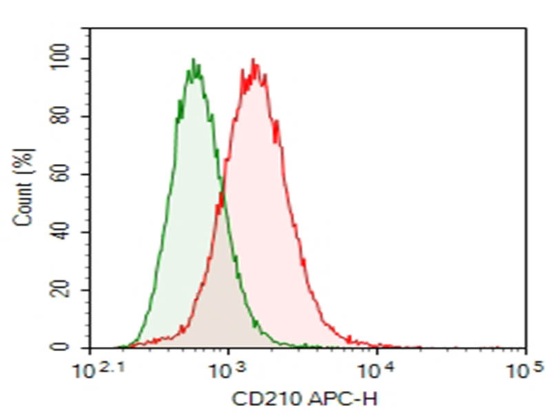 Purified Anti-Mouse CD210/IL-10R Antibody[1B1.3A] - 1