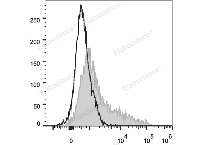 PE Rat IgG2a, λ Isotype Control[B39-4]-产品推荐-1